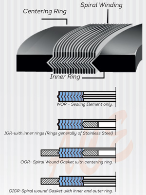 Spiral wound gasket manufacturers UAE